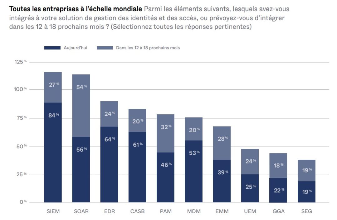 O En Est La Maturit Zero Trust Des Entreprises En