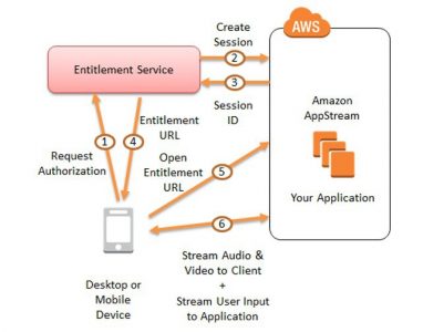 © Amazon Web Services