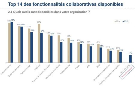 © Observatoire de l'intranet