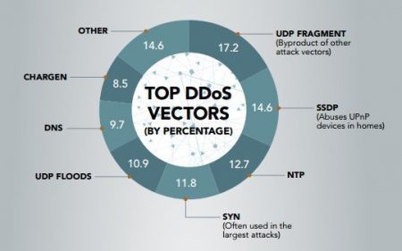 © Akamai Technologies