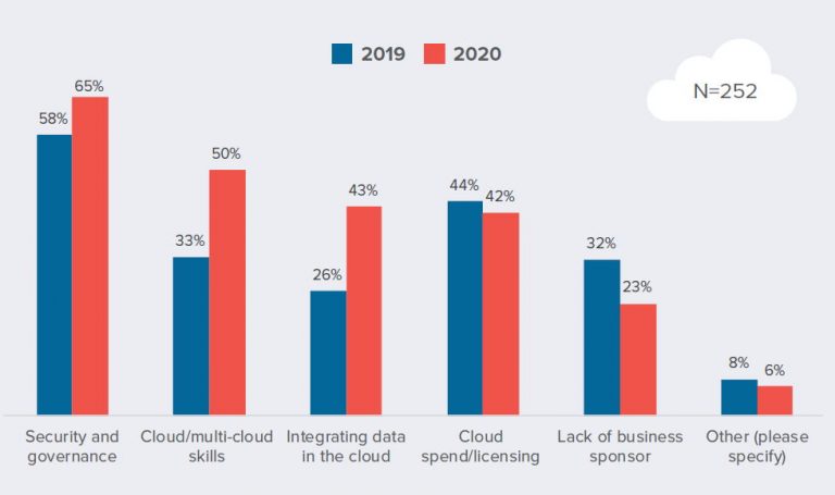 Evolution Vers Le Cloud : Les Entreprises Préfèrent Toujours L'approche ...