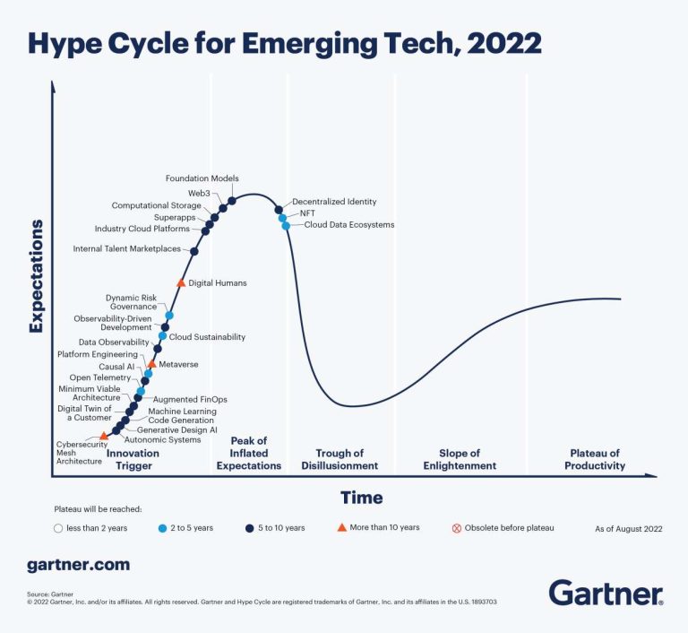 Ragutock La Hype Cycle 2022 du Gartner sur les technologies émergentes