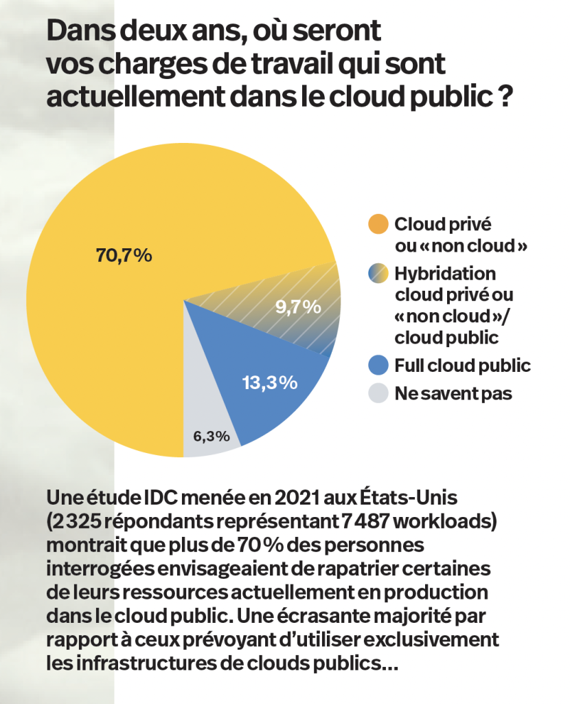 CloudExit. Une étude IDC menée en 2021 aux États-Unis (2 325 répondants représentant 7 487 workloads) montrait que plus de 70 % des personnes interrogées envisageaient de rapatrier certaines de leurs ressources actuellement en production dans le cloud public. Une écrasante majorité par rapport à ceux prévoyant d’utiliser exclusivement les infrastructures de clouds publics...