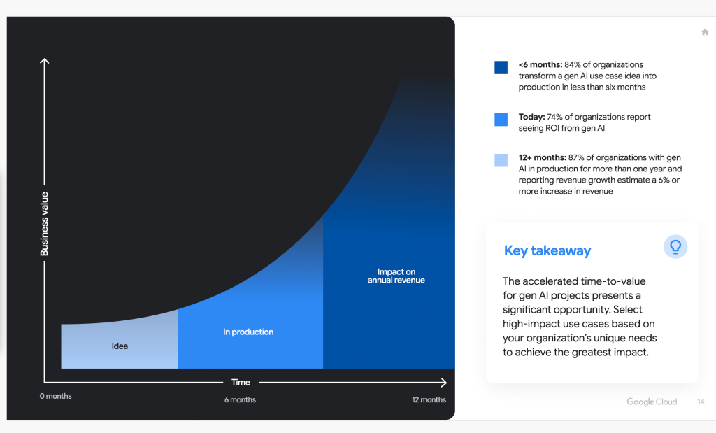 Pour Google Cloud, il ne faut que 12 mois pour justifier l'investissement réalisé avec ROI d'une GenIA