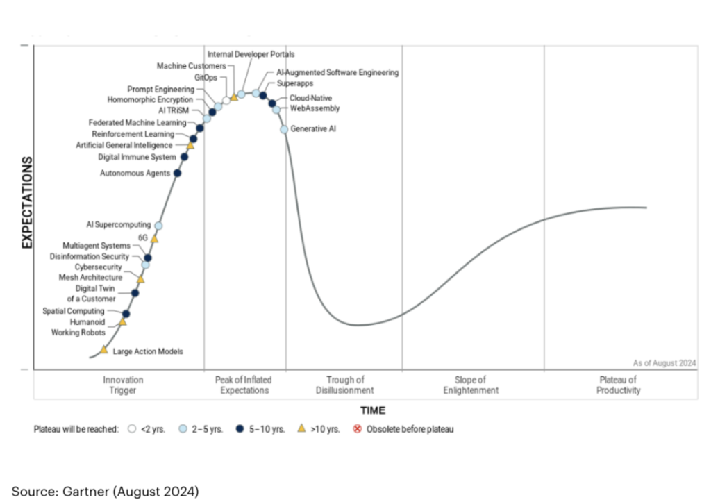 Selon le Hype Cycle 2024 de Gartner, la GenAI aurait déjà dépassé le « pic des attentes exagérées» et serait entrée dans le « creux de la désillusion »