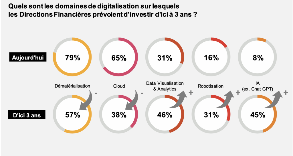 Dans l’étude menée par PwC France & Maghreb auprès des directions financières à l’automne 2023, le panel confirme qu’il attend beaucoup de la digitalisation de la fonction, à commencer par plus d’agilité et d’efficacité opérationnelle. Les processus transactionnels comme les décisionnels sont concernés. Et si la technologie continue de fasciner – notamment les promesses de l’IA –, l’évolution des compétences internes à la DAF est perçue comme toute aussi prometteuse. Enfin, l’étude note que bien que les directions financières aient de plus en plus souvent recours au cloud pour leur propre SI (65 %), elles sont très peu à avoir mis en place une surveillance des coûts de type FinOps (12 %). Le cordonnier mal chaussé ?