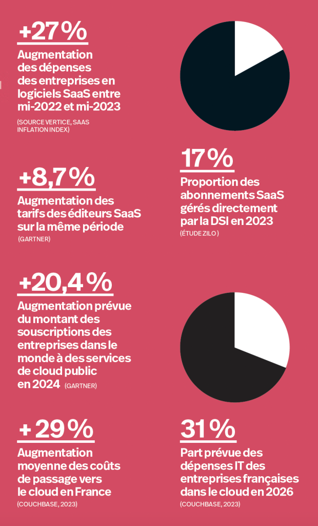 +27 %
Augmentation
des dépenses
des entreprises en
logiciels SaaS entre
mi-2022 et mi-2023
(SOURCE VERTICE, SAAS
INFLATION INDEX