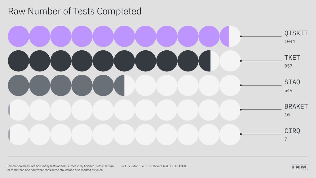 Nombre de tests réussis sur 1 066 tests dans la suite Benchpress. La différence de taux de réussite est principalement liée aux fonctionnalités de chaque SDK. En particulier, Staq ne dispose pas d'un support significatif pour la manipulation de circuits, tandis que Cirq et Braket manquent de fonctionnalités pour la synthèse et la transpilation de circuits.