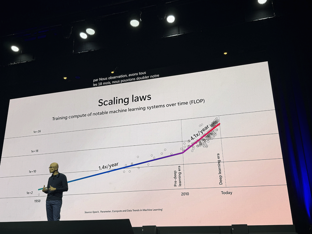 Selon Satya Nadella , la transformation que nous vivons avec l'IA s’appuie sur des lois d’échelle, semblables à la loi de Moore, doublant la puissance des modèles tous les six mois.