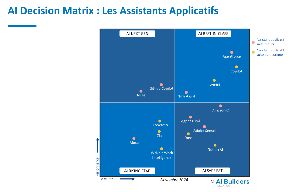 L’objectif de l’AI Decision Matrix d'AI Builders est de guider les entreprises dans leurs choix stratégiques en identifiant les outils les mieux adaptés à leurs besoins, tout en prenant en compte leur potentiel d’intégration et leur retour sur investissement.