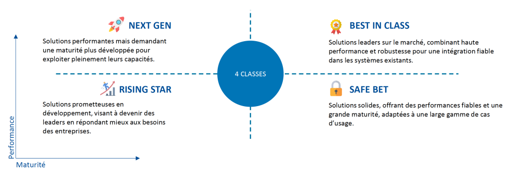 Le quadrant de l’AIDM d'AI Builders capture la dynamique effervescente du marché des assistants applicatifs, répartissant les solutions en quatre catégories distinctes : les “Best-in-Class”, qui incarnent le summum en termes de performances et de maturité, les “Next-Gen”, prometteuses par leur innovation mais encore en quête de solidité, les “Rising Stars”, acteurs émergents à fort potentiel mais limités en adoption ou en capacités, et enfin les “Safe Bets”, des solutions fiables et éprouvées, bien implantées mais souvent moins avant-gardistes.