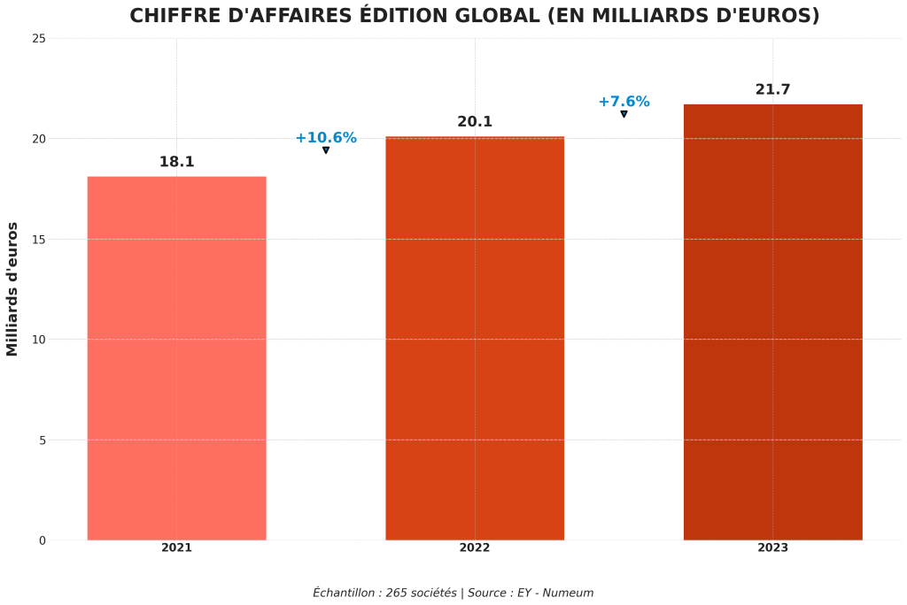 Dans cette 14e édition du Top 250, les données confirment que l’édition logicielle française, forte de ses 21,7 milliards d’euros de chiffre d’affaires, continue de croître (+7,6 %), malgré un contexte économique morose.