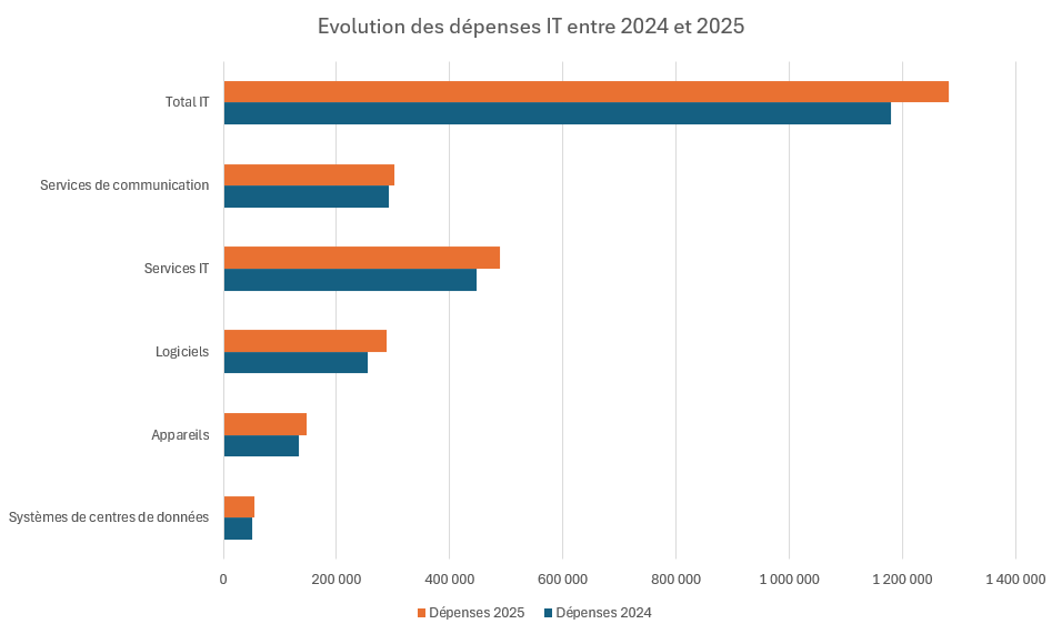 En cette fin d’année 2024, les analystes livrent leurs prédictions 2025. Alors que les DSI sont plongés dans leurs calculs budgétaires, les dépenses IT en Europe, selon les dernières prévisions du cabinet Gartner, devraient atteindre 1 280 milliards de dollars en 2025, soit une augmentation de 8,7 % par rapport à 2024.