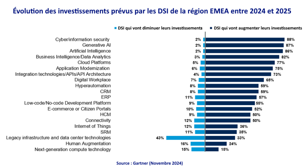 Selon Gartner, les dépenses en sécurité en Europe devraient atteindre 47 milliards de dollars en 2024. Un record qui devrait être une nouvelle fois battu en 2025 puisque plus de 80% des DSI de la région EMEA prévoient d'augmenter leurs investissements en cybersécurité en 2025.