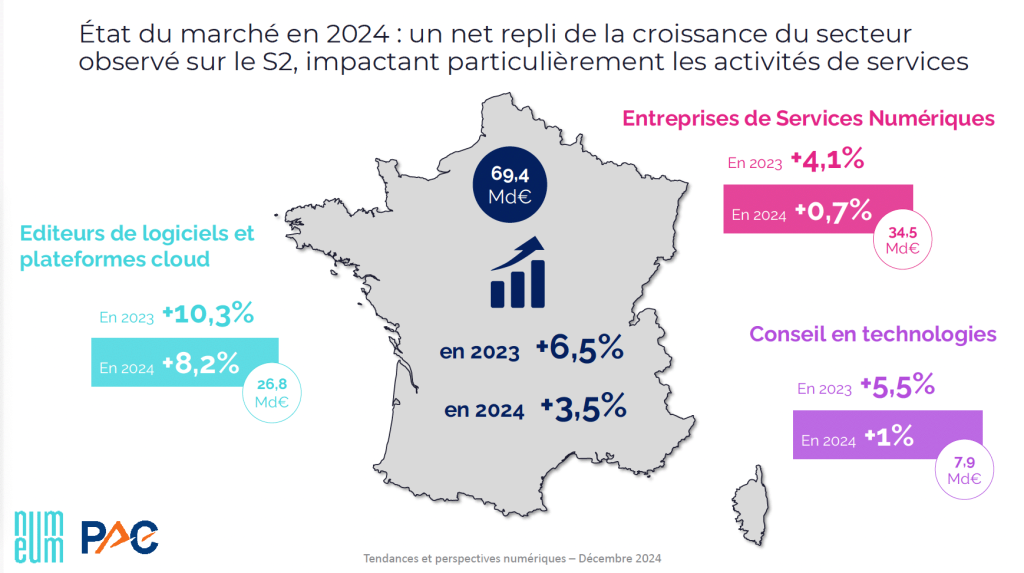 En 2025, Numeum espère une croissance globale de +4,1 % (72,2 Md€)