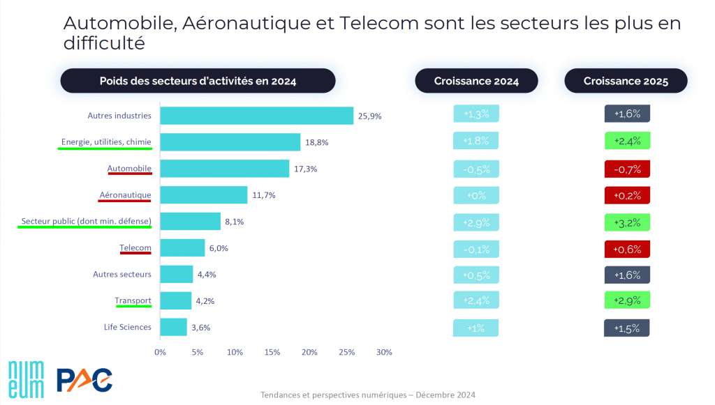 Miroir des incertitudes du marché, les investissements IT à venir affichent une croissance inégale selon les secteurs.