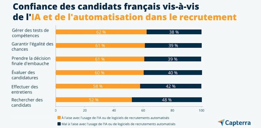 61 % des répondants se disent à l’aise avec l’idée que l’IA participe à la décision finale d’embauche