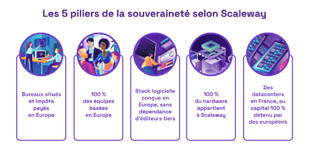 Cette certification SecNumCloud couvrira l’intégralité de l’écosystème cloud de Scaleway, incluant les instances, l’orchestration Kubernetes et les bases de données managées.