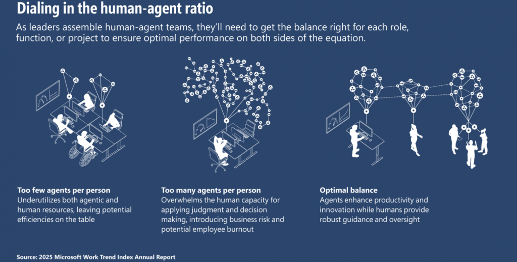 Trouver le bon ratio humain-IA : Entre la rareté d’agents qui gaspille les ressources et leur excès qui épuise les équipes et augmente les risques, l’équilibre qui permet de décupler la productivité tout en laissant le contrôle aux humains ne sera pas simple à trouver.